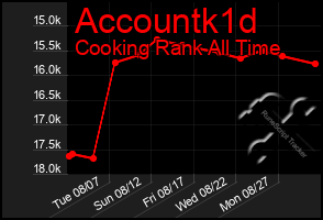 Total Graph of Accountk1d