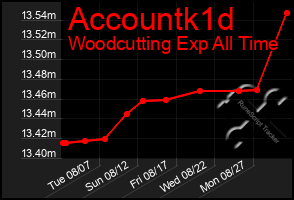 Total Graph of Accountk1d