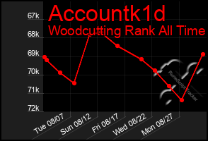 Total Graph of Accountk1d