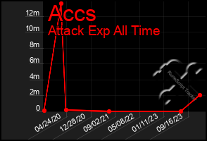 Total Graph of Accs