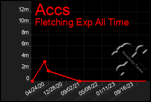 Total Graph of Accs