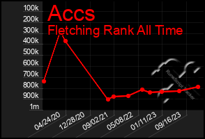 Total Graph of Accs