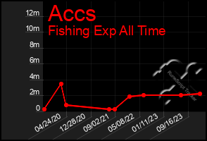Total Graph of Accs