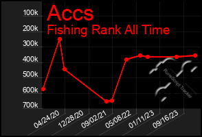 Total Graph of Accs