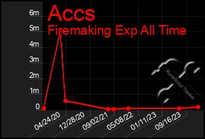 Total Graph of Accs