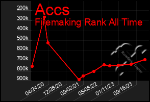 Total Graph of Accs
