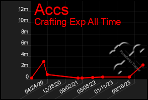 Total Graph of Accs