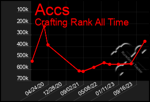 Total Graph of Accs