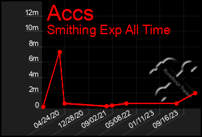 Total Graph of Accs