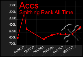 Total Graph of Accs
