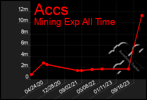 Total Graph of Accs