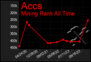 Total Graph of Accs