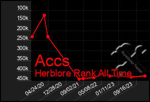 Total Graph of Accs