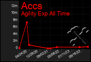 Total Graph of Accs