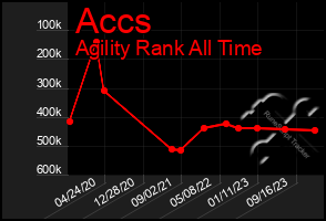 Total Graph of Accs