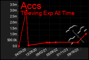 Total Graph of Accs