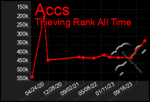 Total Graph of Accs