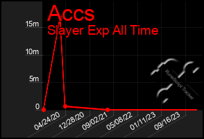 Total Graph of Accs
