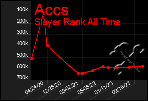 Total Graph of Accs