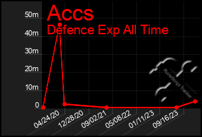 Total Graph of Accs