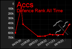 Total Graph of Accs