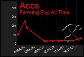 Total Graph of Accs