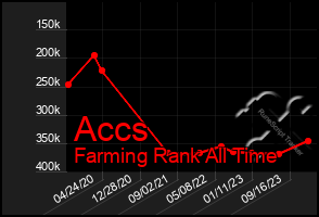 Total Graph of Accs