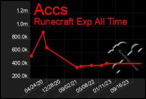 Total Graph of Accs