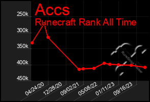Total Graph of Accs