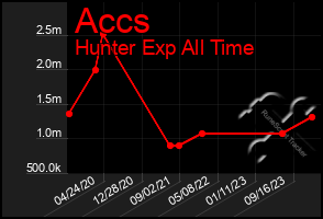 Total Graph of Accs