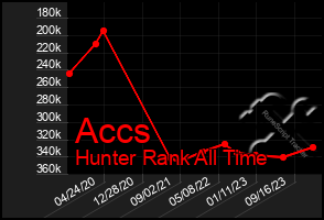 Total Graph of Accs