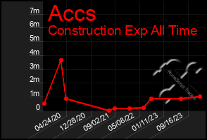 Total Graph of Accs