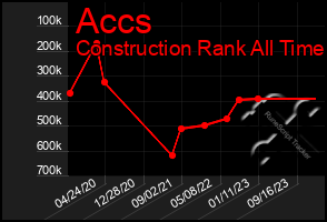 Total Graph of Accs