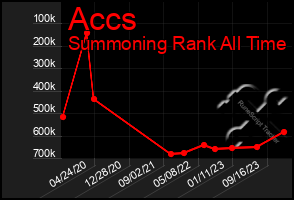Total Graph of Accs