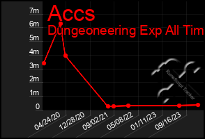 Total Graph of Accs