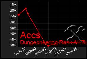 Total Graph of Accs