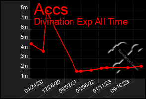Total Graph of Accs