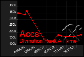 Total Graph of Accs