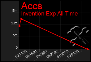 Total Graph of Accs