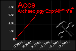 Total Graph of Accs