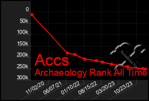 Total Graph of Accs
