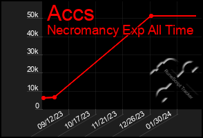 Total Graph of Accs