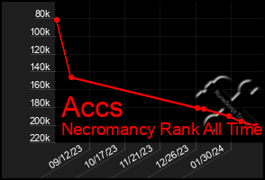 Total Graph of Accs