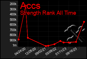 Total Graph of Accs