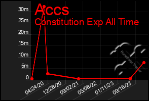 Total Graph of Accs