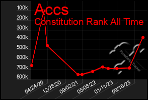 Total Graph of Accs