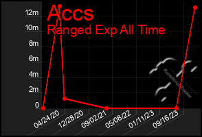 Total Graph of Accs