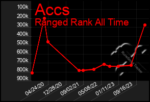 Total Graph of Accs