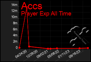 Total Graph of Accs