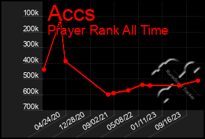 Total Graph of Accs
